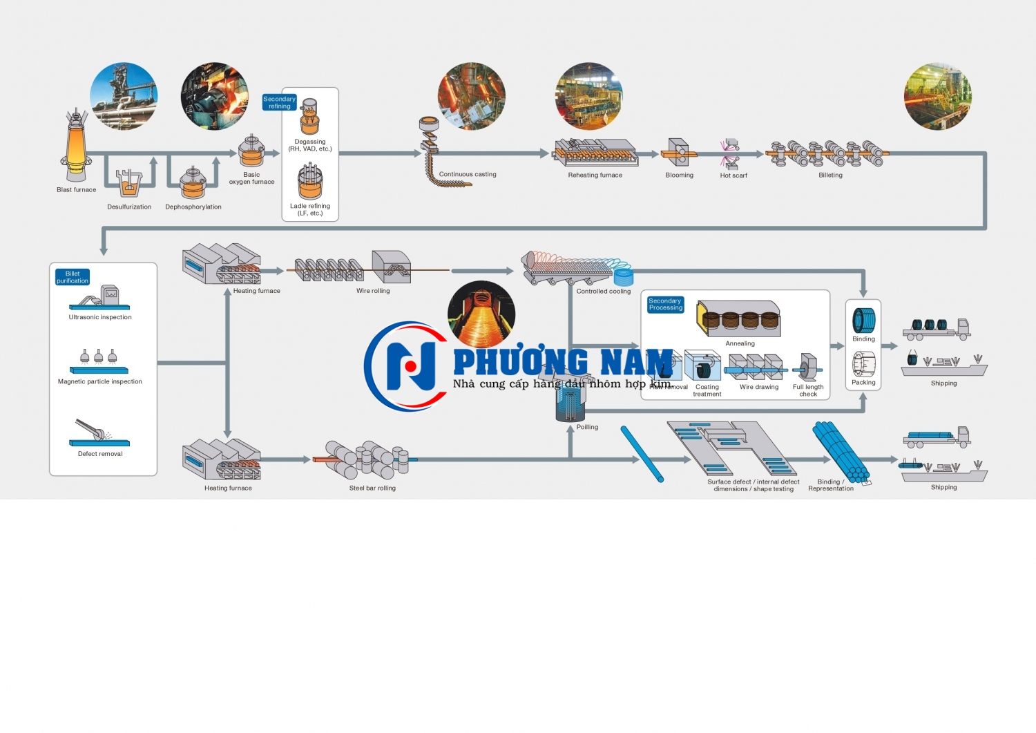 QUY TRÌNH SẢN XUẤT THÉP TRÒN ĐẶC